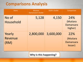 Smart Map solution for franchise - Telekom Malaysia | PDF