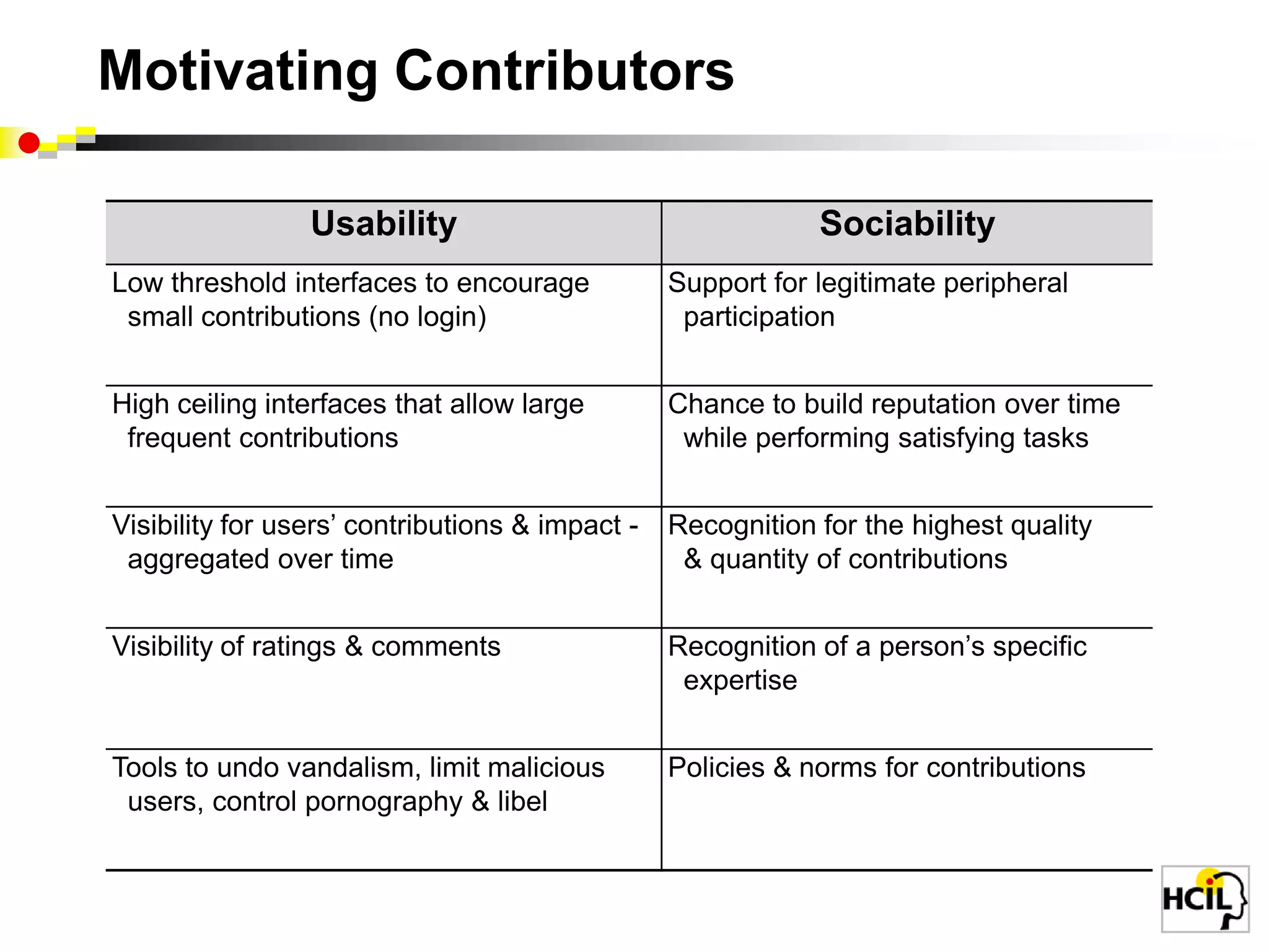 Network Theories: Evolution modelsRandom, preferential attachment,…Monotonic, bursty,…Power law for degree (hubs & indexes)Small-world propertyForest fire, spreading activation,…Matures, decays, fragments, … Watts & Strogatz, Nature 1998;  Barabasi, Science 1999, 2009;Newman, Phys. Rev. Letters 2002Kumar, Novak & Tomkins, KDD2006Leskovec, Faloutsos & Kleinberg, TKDD2007