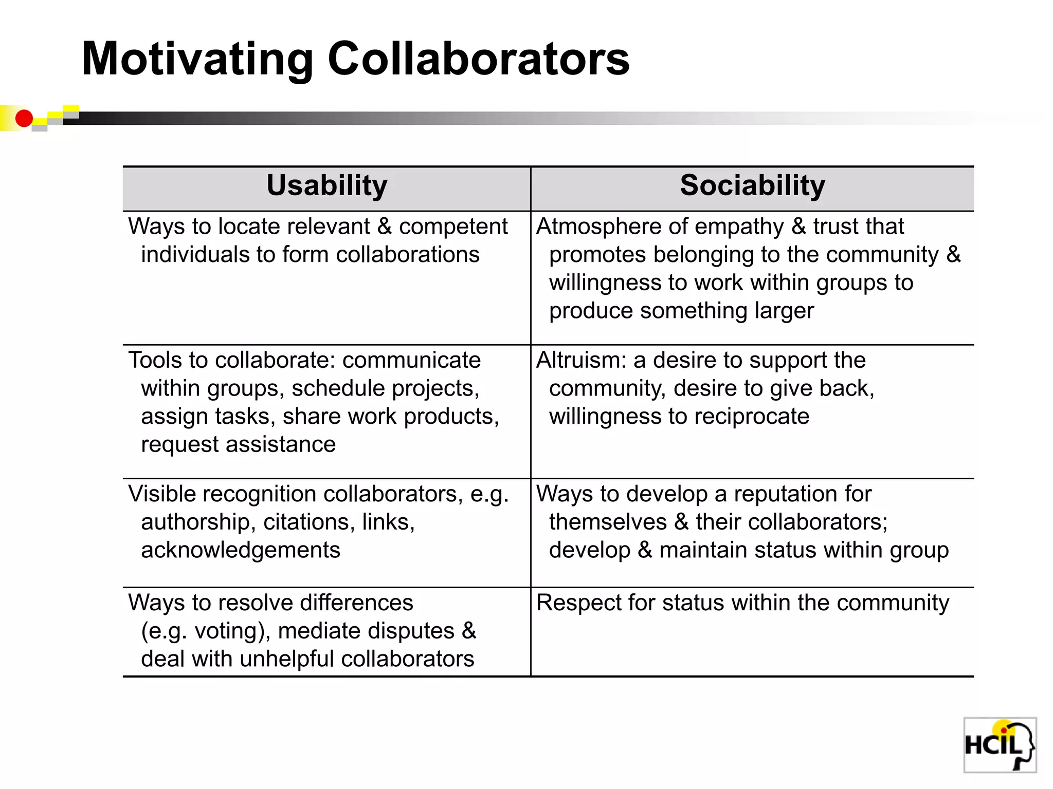 Network Theories: Social scienceRelationships & rolesStrong & weak tiesMotivations: egoism, altruism, collectivism, principlismCollective intelligenceCollective action & governanceSocial information foragingMoreno, 1938; Granovetter, 1971; Burt, 1987; Ostrom, 1992;Wellman, 1993; Batson, Ahmad & Tseng, 2002; Malone, Laubaucher & Dellarocas, 2009; Pirolli, 2009