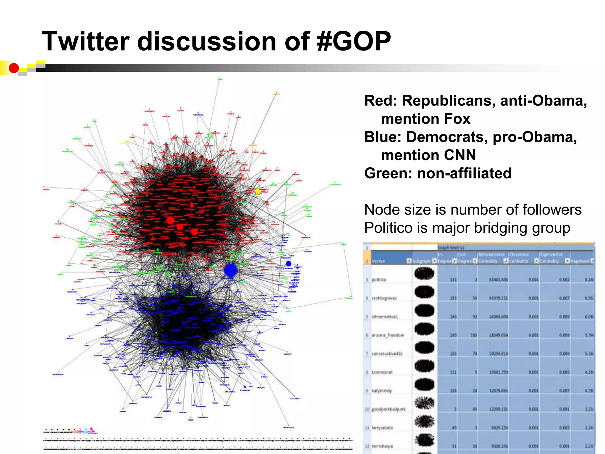 SocialActionIntegrates statistics   & visualization4 case studies, 4-8 weeks   (journalist, bibliometrician, terrorist analyst,                organizational analyst)Identified desired features, gave strong positive feedback about benefits of integrationwww.cs.umd.edu/hcil/socialactionPerer & Shneiderman, CHI2008, IEEE CG&A 2009