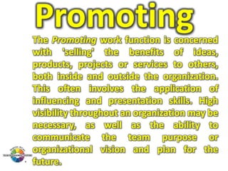 Promoting

The Promoting work function is concerned
with 'selling' the benefits of ideas,
products, projects or services to others,
both inside and outside the organization.
This often involves the application of
influencing and presentation skills. High
visibility throughout an organization may be
necessary, as well as the ability to
communicate the team purpose or
organizational vision and plan for the
future.

 