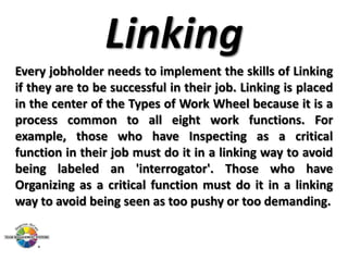 Linking
Every jobholder needs to implement the skills of Linking
if they are to be successful in their job. Linking is placed
in the center of the Types of Work Wheel because it is a
process common to all eight work functions. For
example, those who have Inspecting as a critical
function in their job must do it in a linking way to avoid
being labeled an 'interrogator'. Those who have
Organizing as a critical function must do it in a linking
way to avoid being seen as too pushy or too demanding.

 