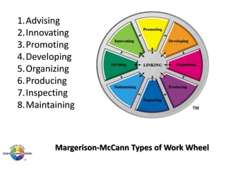 1.Advising
2.Innovating
3.Promoting
4.Developing
5.Organizing
6.Producing
7.Inspecting
8.Maintaining

Margerison-McCann Types of Work Wheel

 