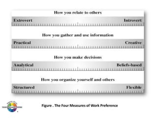 Figure . The Four Measures of Work Preference

 