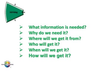






What information is needed?
Why do we need it?
Where will we get it from?
Who will get it?
When will we get it?
How will we get it?

 