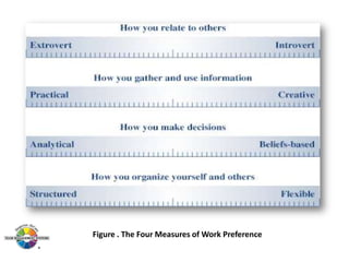 Figure . The Four Measures of Work Preference

 