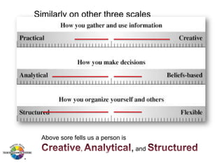 Similarly on other three scales

Above sore fells us a person is

, and

 