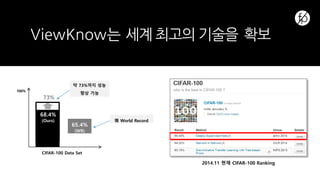 ViewKnow는 세계 최고의 기술을 확보
CIFAR-100 Data Set
100%
65.4%
(WR)
68.4%
(Ours)
2014.11 현재 CIFAR-100 Ranking
약 73%까지 성능
향상 가능
73%
現 World Record
 