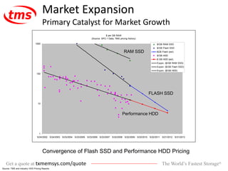 The World’s Fastest Storage®Get a quote at txmemsys.com/quote
Market Expansion
Primary Catalyst for Market Growth
$ per GB RAW
(Source: SPC-1 Data, TMS pricing history)
1
10
100
1000
5/24/2002 5/24/2003 5/23/2004 5/23/2005 5/23/2006 5/23/2007 5/22/2008 5/22/2009 5/22/2010 5/22/2011 5/21/2012 5/21/2013
$/GB RAM SSD
$/GB Flash SSD
$GB Flash (est)
$/GB HDD
$ GB HDD (est)
Expon. ($/GB RAM SSD)
Expon. ($/GB Flash SSD)
Expon. ($/GB HDD)
RAM SSD
FLASH SSD
Performance HDD
Source: TMS and Industry HDD Pricing Reports
Convergence of Flash SSD and Performance HDD Pricing
 