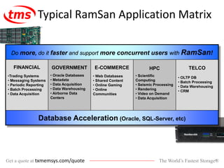 The World’s Fastest Storage®Get a quote at txmemsys.com/quote
Typical RamSan Application Matrix
Do more, do it faster and support more concurrent users with RamSan!
FINANCIAL
•Trading Systems
• Messaging Systems
• Periodic Reporting
• Batch Processing
• Data Acquisition
GOVERNMENT
• Oracle Databases
• Metadata
• Data Acquisition
• Data Warehousing
• Airborne Data
Centers
E-COMMERCE
• Web Databases
• Shared Content
• Online Gaming
• Online
Communities
HPC
• Scientific
Computing
• Seismic Processing
• Rendering
• Video on Demand
• Data Acquisition
TELCO
• OLTP DB
• Batch Processing
• Data Warehousing
• CRM
Database Acceleration (Oracle, SQL-Server, etc)
The World’s Fastest Storage®
 