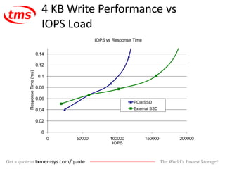 The World’s Fastest Storage®Get a quote at txmemsys.com/quote
4 KB Write Performance vs
IOPS Load
0
0.02
0.04
0.06
0.08
0.1
0.12
0.14
0 50000 100000 150000 200000
ResponseTime(ms)
IOPS
IOPS vs Response Time
PCIe SSD
External SSD
 