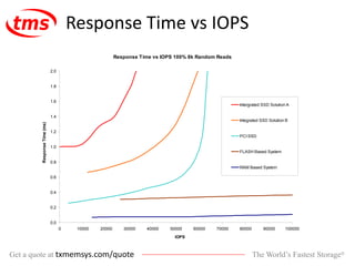 The World’s Fastest Storage®Get a quote at txmemsys.com/quote
Response Time vs IOPS 100% 8k Random Reads
0.0
0.2
0.4
0.6
0.8
1.0
1.2
1.4
1.6
1.8
2.0
0 10000 20000 30000 40000 50000 60000 70000 80000 90000 100000
IOPS
ResponseTime(ms)
Intergrated SSD Solution A
Integrated SSD Solution B
PCI SSD
FLASH Based System
RAM Based System
Response Time vs IOPS
 