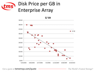The World’s Fastest Storage®Get a quote at txmemsys.com/quote
Disk Price per GB in
Enterprise Array
$0.00
$10.00
$20.00
$30.00
$40.00
$50.00
$60.00
$70.00
$80.00
$90.00
5/24/2002 10/6/2003 2/17/2005 7/2/2006 11/14/2007 3/28/2009 8/10/2010
$/ GB
$/ GB
 
