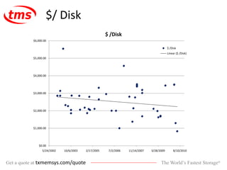 The World’s Fastest Storage®Get a quote at txmemsys.com/quote
$/ Disk
$0.00
$1,000.00
$2,000.00
$3,000.00
$4,000.00
$5,000.00
$6,000.00
5/24/2002 10/6/2003 2/17/2005 7/2/2006 11/14/2007 3/28/2009 8/10/2010
$ /Disk
$ /Disk
Linear ($ /Disk)
 