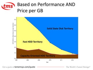 The World’s Fastest Storage®Get a quote at txmemsys.com/quote
Based on Performance AND
Price per GB
Solid State Disk Territory
Fast HDD Territory
Capacity Oriented HDD Territory
 