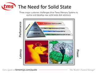 The World’s Fastest Storage®Get a quote at txmemsys.com/quote
The Need for Solid State
Three major customer challenges drive Texas Memory Systems to
evolve and develop new solid state disk solutions
PerformanceLatency
Power
 