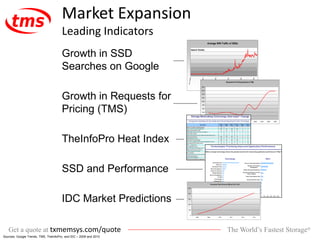 The World’s Fastest Storage®Get a quote at txmemsys.com/quote
Average WW Traffic of SSDs
Jan42004
Feb272005
Apr232006
Jun172007
Aug102008
Oct42009
Search Volume
Market Expansion
Leading Indicators
Growth in SSD
Searches on Google
Growth in Requests for
Pricing (TMS)
TheInfoPro Heat Index
SSD and Performance
IDC Market Predictions
Sources: Google Trends, TMS, TheInfoPro, and IDC – 2009 and 2010
Requests for (Pricing) Quotes to TMS
0
200
400
600
800
1000
1200
1400
1600
1800
Q107 Q207 Q307 Q407 Q108 Q208 Q308 Q408 Q109 Q209 Q309
Enterprise Flash Revenue ($M) per IDC, 2010
0
500
1000
1500
2000
2500
2008 2009 2010 2011 2012 2013
 