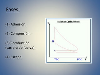 Fases:
(1) Admisión.
(2) Compresión.
(3) Combustión
(carrera de fuerza).
(4) Escape.
 