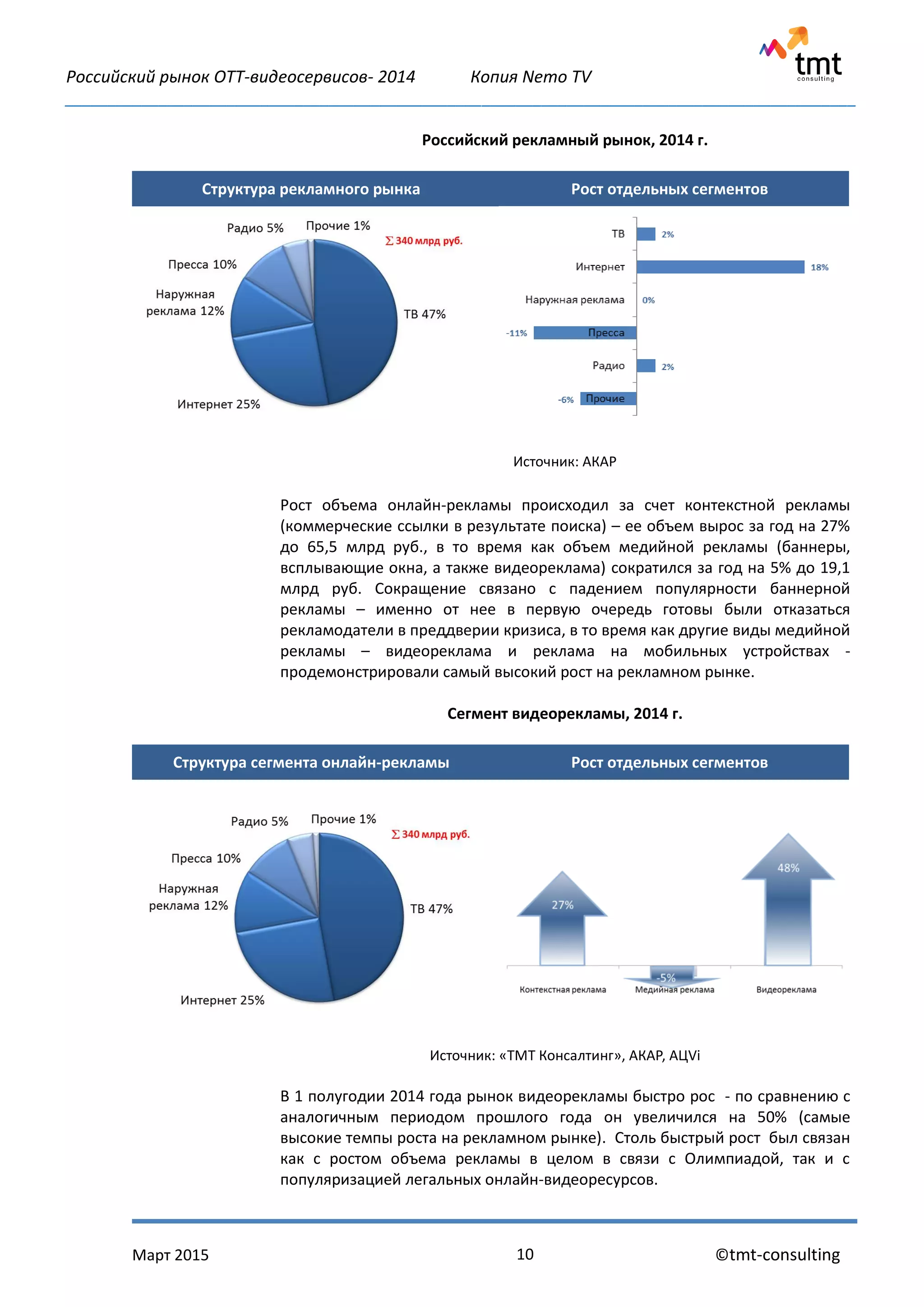Российский рынок OTT-видеосервисов- 2014 Копия Nemo TV
_____________________________________________________________________________________________
Март 2015 ©tmt-consulting10
Российский рекламный рынок, 2014 г.
Структура рекламного рынка Рост отдельных сегментов
Источник: АКАР
Рост объема онлайн-рекламы происходил за счет контекстной рекламы
(коммерческие ссылки в результате поиска) – ее объем вырос за год на 27%
до 65,5 млрд руб., в то время как объем медийной рекламы (баннеры,
всплывающие окна, а также видеореклама) сократился за год на 5% до 19,1
млрд руб. Сокращение связано с падением популярности баннерной
рекламы – именно от нее в первую очередь готовы были отказаться
рекламодатели в преддверии кризиса, в то время как другие виды медийной
рекламы – видеореклама и реклама на мобильных устройствах -
продемонстрировали самый высокий рост на рекламном рынке.
Сегмент видеорекламы, 2014 г.
Структура сегмента онлайн-рекламы Рост отдельных сегментов
Источник: «ТМТ Консалтинг», АКАР, АЦVi
В 1 полугодии 2014 года рынок видеорекламы быстро рос - по сравнению с
аналогичным периодом прошлого года он увеличился на 50% (самые
высокие темпы роста на рекламном рынке). Столь быстрый рост был связан
как с ростом объема рекламы в целом в связи с Олимпиадой, так и с
популяризацией легальных онлайн-видеоресурсов.
 