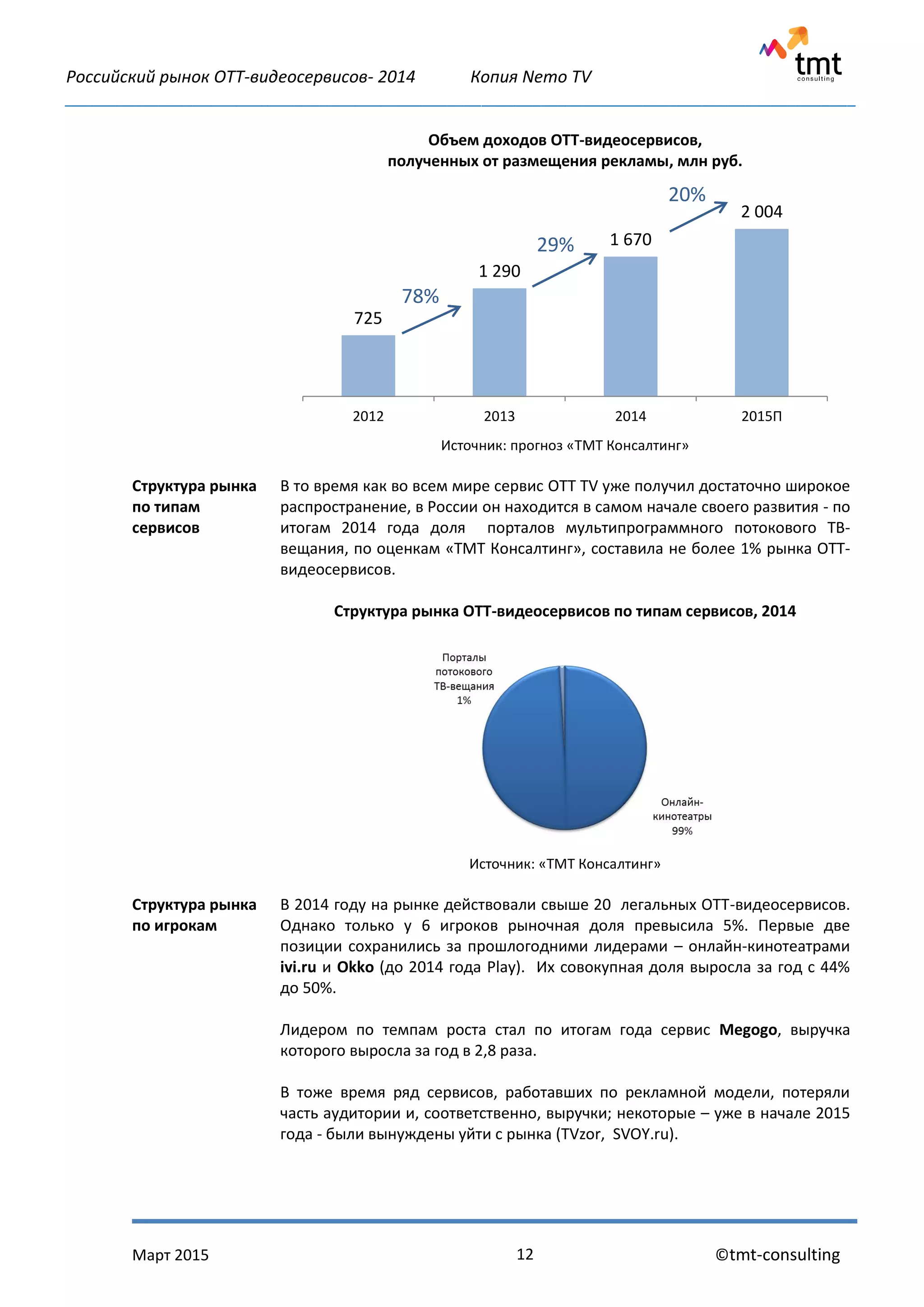 Российский рынок OTT-видеосервисов- 2014 Копия Nemo TV
_____________________________________________________________________________________________
Март 2015 ©tmt-consulting12
Объем доходов ОТТ-видеосервисов,
полученных от размещения рекламы, млн руб.
Источник: прогноз «ТМТ Консалтинг»
Структура рынка
по типам
сервисов
В то время как во всем мире сервис OTT TV уже получил достаточно широкое
распространение, в России он находится в самом начале своего развития - по
итогам 2014 года доля порталов мультипрограммного потокового ТВ-
вещания, по оценкам «ТМТ Консалтинг», составила не более 1% рынка ОТТ-
видеосервисов.
Структура рынка ОТТ-видеосервисов по типам сервисов, 2014
Источник: «ТМТ Консалтинг»
Структура рынка
по игрокам
В 2014 году на рынке действовали свыше 20 легальных ОТТ-видеосервисов.
Однако только у 6 игроков рыночная доля превысила 5%. Первые две
позиции сохранились за прошлогодними лидерами – онлайн-кинотеатрами
ivi.ru и Okko (до 2014 года Play). Их совокупная доля выросла за год с 44%
до 50%.
Лидером по темпам роста стал по итогам года сервис Megogo, выручка
которого выросла за год в 2,8 раза.
В тоже время ряд сервисов, работавших по рекламной модели, потеряли
часть аудитории и, соответственно, выручки; некоторые – уже в начале 2015
года - были вынуждены уйти с рынка (TVzor, SVOY.ru).
725
1 290
1 670
2 004
2012 2013 2014 2015П
78%
29%
20%
 