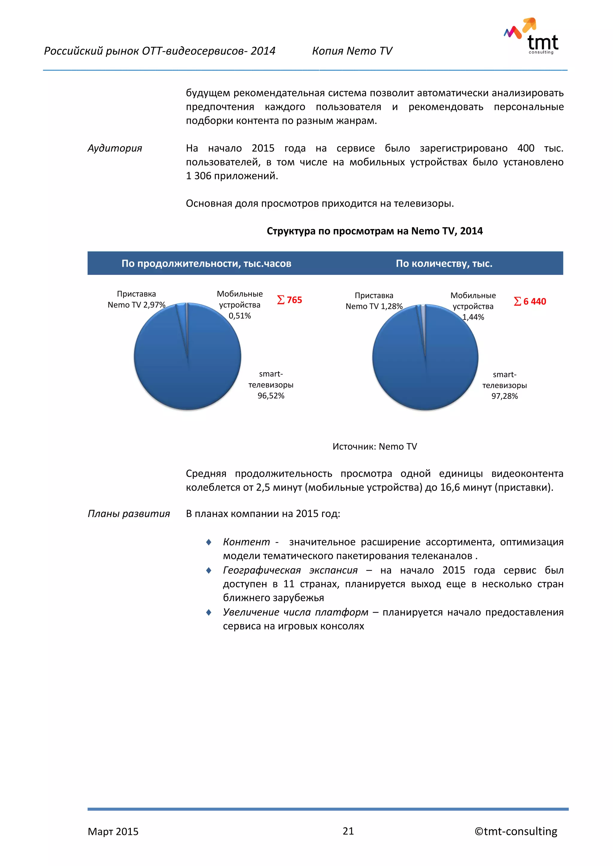Российский рынок OTT-видеосервисов- 2014 Копия Nemo TV
_____________________________________________________________________________________________
Март 2015 ©tmt-consulting21
будущем рекомендательная система позволит автоматически анализировать
предпочтения каждого пользователя и рекомендовать персональные
подборки контента по разным жанрам.
Аудитория На начало 2015 года на сервисе было зарегистрировано 400 тыс.
пользователей, в том числе на мобильных устройствах было установлено
1 306 приложений.
Основная доля просмотров приходится на телевизоры.
Структура по просмотрам на Nemo TV, 2014
По продолжительности, тыс.часов По количеству, тыс.
Источник: Nemo TV
Средняя продолжительность просмотра одной единицы видеоконтента
колеблется от 2,5 минут (мобильные устройства) до 16,6 минут (приставки).
Планы развития В планах компании на 2015 год:
 Контент - значительное расширение ассортимента, оптимизация
модели тематического пакетирования телеканалов .
 Географическая экспансия – на начало 2015 года сервис был
доступен в 11 странах, планируется выход еще в несколько стран
ближнего зарубежья
 Увеличение числа платформ – планируется начало предоставления
сервиса на игровых консолях
smart-
телевизоры
96,52%
Приставка
Nemo TV 2,97%
Мобильные
устройства
0,51%
 765
smart-
телевизоры
97,28%
Приставка
Nemo TV 1,28%
Мобильные
устройства
1,44%
 6 440
 