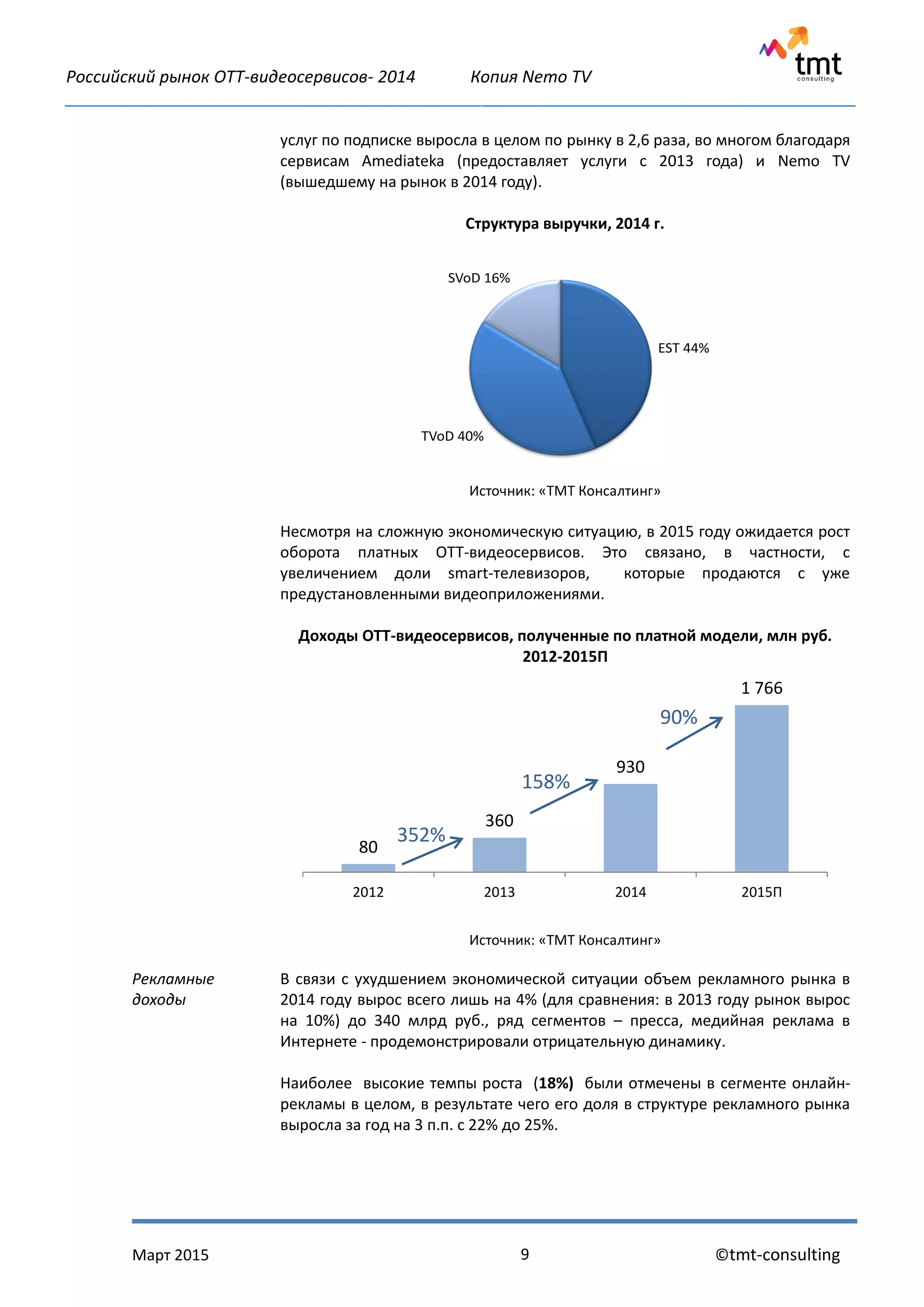 Российский рынок OTT-видеосервисов- 2014 Копия Nemo TV
_____________________________________________________________________________________________
Март 2015 ©tmt-consulting9
услуг по подписке выросла в целом по рынку в 2,6 раза, во многом благодаря
сервисам Amediateka (предоставляет услуги с 2013 года) и Nemo TV
(вышедшему на рынок в 2014 году).
Структура выручки, 2014 г.
Источник: «ТМТ Консалтинг»
Несмотря на сложную экономическую ситуацию, в 2015 году ожидается рост
оборота платных ОТТ-видеосервисов. Это связано, в частности, с
увеличением доли smart-телевизоров, которые продаются с уже
предустановленными видеоприложениями.
Доходы ОТТ-видеосервисов, полученные по платной модели, млн руб.
2012-2015П
Источник: «ТМТ Консалтинг»
Рекламные
доходы
В связи с ухудшением экономической ситуации объем рекламного рынка в
2014 году вырос всего лишь на 4% (для сравнения: в 2013 году рынок вырос
на 10%) до 340 млрд руб., ряд сегментов – пресса, медийная реклама в
Интернете - продемонстрировали отрицательную динамику.
Наиболее высокие темпы роста (18%) были отмечены в сегменте онлайн-
рекламы в целом, в результате чего его доля в структуре рекламного рынка
выросла за год на 3 п.п. с 22% до 25%.
EST 44%
TVoD 40%
SVoD 16%
80
360
930
1 766
2012 2013 2014 2015П
352%
158%
90%
 