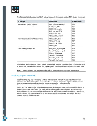 The following table lists example VLAN categories used in the Vblock system TMT design framework.

          VLAN type                                            VLAN name                            VLAN number

          Management VLANs (routed)                            Core Infra management                100
                                                               C200_ESX_mgt                         101
                                                               C299_ESX_vmotion                     102
                                                               UCS_mgt and KVM                      103
                                                               Vblock_ESX_mgt                       104
                                                               Vblock_ESX_vmotion                   105

          Internal VLANs (local to Vblock system)              Vblock_ESX_build                     106
                                                               Vblock_N1k_pkg                       107
                                                               Vblock_N1k_control                   108
                                                               Vblock_NFS                           111

          Data VLANs (routed VLAN)                             Fcoe_USC_to_storageA                 109
                                                               Fcoe_UCS_to_storageB                 110
                                                               Vblock_VMNetwork                     112
                                                               Tenant 1_VMNetwork                   113
                                                               Tenant-2_VMNetwork                   118
                                                               Tenant-3_VMNetwork                   123


         Configure VLAN (both Layer 2 and Layer 3) in all network devices supported in the TMT infrastructure
         to ensure that management, tenant, and Vblock system internal VLANs are isolated from each other.

         Note:      Service providers may need additional VLANs for scalability, depending on size requirements.


Virtual Routing and Forwarding

         Use Virtual Routing and Forwarding (VRF) to virtualize each network device and all its physical
         interconnects. From a data plane perspective, the VLAN tags can provide logical isolation on each
         point-to-point Ethernet link that connects the virtualized Layer 3 network device.

         Cisco VRF Lite uses a Layer 2 separation method to provide path isolation for each tenant across a
         shared network link. Using VRF Lite in the core and aggregation layers enables segmentation of
         tenants hosted on the common physical infrastructure. VRF Lite completely isolates the Layer 2 and
         Layer 3 control and forwarding planes of each tenant, allowing flexibility in defining an optimum
         network topology for each tenant.




   © 2012 VCE Company, LLC. All Rights Reserved.                                                                   102
 