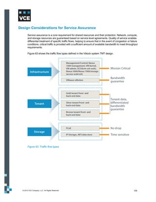 Design Considerations for Service Assurance
        Service assurance is a core requirement for shared resources and their protection. Network, compute,
        and storage resources are guaranteed based on service level agreements. Quality of service enables
        differential treatment of specific traffic flows, helping to ensure that in the event of congestion or failure
        conditions, critical traffic is provided with a sufficient amount of available bandwidth to meet throughput
        requirements.

        Figure 63 shows the traffic flow types defined in the Vblock system TMT design.




        Figure 63. Traffic flow types




  © 2012 VCE Company, LLC. All Rights Reserved.                                                                   105
 