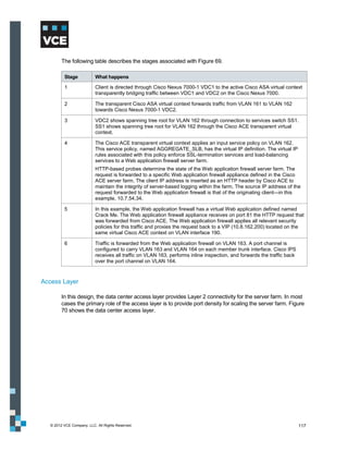 The following table describes the stages associated with Figure 69.

          Stage            What happens

          1                Client is directed through Cisco Nexus 7000-1 VDC1 to the active Cisco ASA virtual context
                           transparently bridging traffic between VDC1 and VDC2 on the Cisco Nexus 7000.

          2                The transparent Cisco ASA virtual context forwards traffic from VLAN 161 to VLAN 162
                           towards Cisco Nexus 7000-1 VDC2.

          3                VDC2 shows spanning tree root for VLAN 162 through connection to services switch SS1.
                           SS1 shows spanning tree root for VLAN 162 through the Cisco ACE transparent virtual
                           context.

          4                The Cisco ACE transparent virtual context applies an input service policy on VLAN 162.
                           This service policy, named AGGREGATE_SLB, has the virtual IP definition. The virtual IP
                           rules associated with this policy enforce SSL-termination services and load-balancing
                           services to a Web application firewall server farm.
                           HTTP-based probes determine the state of the Web application firewall server farm. The
                           request is forwarded to a specific Web application firewall appliance defined in the Cisco
                           ACE server farm. The client IP address is inserted as an HTTP header by Cisco ACE to
                           maintain the integrity of server-based logging within the farm. The source IP address of the
                           request forwarded to the Web application firewall is that of the originating client—in this
                           example, 10.7.54.34.

          5                In this example, the Web application firewall has a virtual Web application defined named
                           Crack Me. The Web application firewall appliance receives on port 81 the HTTP request that
                           was forwarded from Cisco ACE. The Web application firewall applies all relevant security
                           policies for this traffic and proxies the request back to a VIP (10.8.162.200) located on the
                           same virtual Cisco ACE context on VLAN interface 190.

          6                Traffic is forwarded from the Web application firewall on VLAN 163. A port channel is
                           configured to carry VLAN 163 and VLAN 164 on each member trunk interface. Cisco IPS
                           receives all traffic on VLAN 163, performs inline inspection, and forwards the traffic back
                           over the port channel on VLAN 164.



Access Layer

         In this design, the data center access layer provides Layer 2 connectivity for the server farm. In most
         cases the primary role of the access layer is to provide port density for scaling the server farm. Figure
         70 shows the data center access layer.




   © 2012 VCE Company, LLC. All Rights Reserved.                                                                         117
 