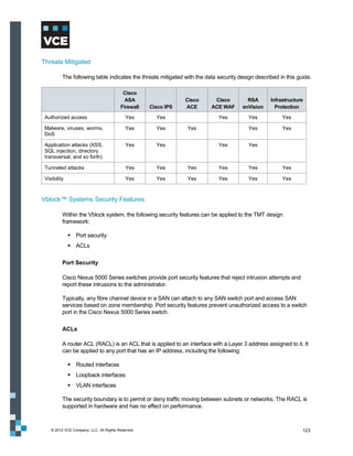 Threats Mitigated

          The following table indicates the threats mitigated with the data security design described in this guide.

                                          Cisco
                                           ASA                  Cisco     Cisco         RSA       Infrastructure
                                         Firewall   Cisco IPS   ACE      ACE WAF      enVision      Protection

 Authorized access                          Yes       Yes                   Yes          Yes           Yes

 Malware, viruses, worms,                   Yes       Yes       Yes                      Yes           Yes
 DoS

 Application attacks (XSS,                  Yes       Yes                   Yes          Yes
 SQL injection, directory
 transversal, and so forth)

 Tunneled attacks                           Yes       Yes       Yes         Yes          Yes           Yes

 Visibility                                 Yes       Yes       Yes         Yes          Yes           Yes



Vblock™ Systems Security Features

          Within the Vblock system, the following security features can be applied to the TMT design
          framework:

               Port security
               ACLs

          Port Security

          Cisco Nexus 5000 Series switches provide port security features that reject intrusion attempts and
          report these intrusions to the administrator.

          Typically, any fibre channel device in a SAN can attach to any SAN switch port and access SAN
          services based on zone membership. Port security features prevent unauthorized access to a switch
          port in the Cisco Nexus 5000 Series switch.

          ACLs

          A router ACL (RACL) is an ACL that is applied to an interface with a Layer 3 address assigned to it. It
          can be applied to any port that has an IP address, including the following:

               Routed interfaces
               Loopback interfaces
               VLAN interfaces

          The security boundary is to permit or deny traffic moving between subnets or networks. The RACL is
          supported in hardware and has no effect on performance.



    © 2012 VCE Company, LLC. All Rights Reserved.                                                               123
 
