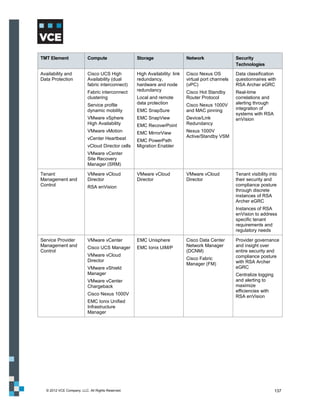 TMT Element               Compute                 Storage                   Network                 Security
                                                                                                    Technologies

Availability and          Cisco UCS High          High Availability: link   Cisco Nexus OS          Data classification
Data Protection           Availability (dual      redundancy,               virtual port channels   questionnaires with
                          fabric interconnect)    hardware and node         (vPC)                   RSA Archer eGRC
                          Fabric interconnect     redundancy                Cisco Hot Standby       Real-time
                          clustering              Local and remote          Router Protocol         correlations and
                          Service profile         data protection           Cisco Nexus 1000V       alerting through
                          dynamic mobility        EMC SnapSure              and MAC pinning         integration of
                                                                                                    systems with RSA
                          VMware vSphere          EMC SnapView              Device/Link             enVision
                          High Availability       EMC RecoverPoint          Redundancy
                          VMware vMotion          EMC MirrorView            Nexus 1000V
                          vCenter Heartbeat                                 Active/Standby VSM
                                                  EMC PowerPath
                          vCloud Director cells   Migration Enabler
                          VMware vCenter
                          Site Recovery
                          Manager (SRM)

Tenant                    VMware vCloud           VMware vCloud             VMware vCloud           Tenant visibility into
Management and            Director                Director                  Director                their security and
Control                   RSA enVision                                                              compliance posture
                                                                                                    through discrete
                                                                                                    instances of RSA
                                                                                                    Archer eGRC
                                                                                                    Instances of RSA
                                                                                                    enVision to address
                                                                                                    specific tenant
                                                                                                    requirements and
                                                                                                    regulatory needs

Service Provider          VMware vCenter          EMC Unisphere             Cisco Data Center       Provider governance
Management and            Cisco UCS Manager       EMC Ionix UIM/P           Network Manager         and insight over
Control                                                                     (DCNM)                  entire security and
                          VMware vCloud                                                             compliance posture
                          Director                                          Cisco Fabric
                                                                            Manager (FM)            with RSA Archer
                          VMware vShield                                                            eGRC
                          Manager                                                                   Centralize logging
                          VMware vCenter                                                            and alerting to
                          Chargeback                                                                maximize
                                                                                                    efficiencies with
                          Cisco Nexus 1000V
                                                                                                    RSA enVision
                          EMC Ionix Unified
                          Infrastructure
                          Manager




  © 2012 VCE Company, LLC. All Rights Reserved.                                                                          137
 