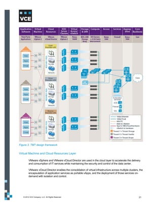 Figure 3. TMT design framework


Virtual Machine and Cloud Resources Layer

         VMware vSphere and VMware vCloud Director are used in the cloud layer to accelerate the delivery
         and consumption of IT services while maintaining the security and control of the data center.

         VMware vCloud Director enables the consolidation of virtual infrastructure across multiple clusters, the
         encapsulation of application services as portable vApps, and the deployment of those services on-
         demand with isolation and control.




   © 2012 VCE Company, LLC. All Rights Reserved.                                                             21
 