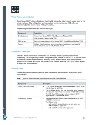 Virtual Access Layer/vSwitch

         Cisco Nexus 1000V vSphere Distributed Switch (vDS) acts as the virtual network access layer for the
         virtual machines. Edge LAN policies such as quality of service marking and vNIC ACLs are
         implemented at this layer in Nexus 1000V port-profiles.

         The following table describes the virtual access layer:

          Component                        Description

          One data center                  One primary Nexus 1000V Virtual Supervisor Module (VSM)
                                           One secondary Nexus 1000V VSM

          ESXi servers                     Each running an instance of the Nexus 1000V Virtual Ethernet Module (VEM)

          Tenant                           Multiple virtual machines, which have different applications such as Web
                                           server, database, and so forth, for each tenant



Storage and SAN Layer

         The TMT design framework is based on the use of storage arrays supporting fibre channel
         connectivity. The storage arrays connect through MDS SAN switches to the UCS 6120 switches in the
         access layer. Several layers of security (including zoning, access controls at the guest operating
         system and ESXi level, and logical unit number (LUN) masking within the VNX) tightly control access
         to data on the storage system.


Compute Layer

         The following table provides an example of the components of a multi-tenant environment virtual
         compute farm:

         Note:      A Vblock system may have more resources than what is described here.


          Component                                      Description

          Three UCS 5108 chassis                            11 UCS B200 servers (dual quad-core Intel Xeon X5570 CPU at
                                                             2.93 GHZ and 96 GB RAM)
                                                            Four UCS B440 servers (four Intel Xeon 7500 series processors
                                                             and 32 dual in-line memory module slots with 256 GB memory)
                                                            Ten GbE Cisco VIC converged network adapters (CNA)
                                                             organized into a VMware ESXi cluster
          15 servers (4 clusters)                           Each server has two CNAs and are dual-attached to the UCS
                                                             6100 fabric interconnect
                                                            The CNAs provide:
                                                             -   LAN and SAN connectivity to the servers, which run
                                                                 VMware ESXi 5.0 hypervisor
                                                             -   LAN and SAN services to the hypervisor




   © 2012 VCE Company, LLC. All Rights Reserved.                                                                         22
 