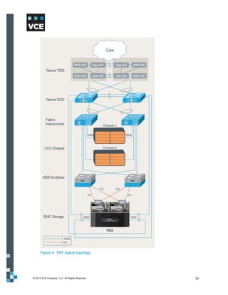 Figure 4. TMT logical topology




© 2012 VCE Company, LLC. All Rights Reserved.   24
 