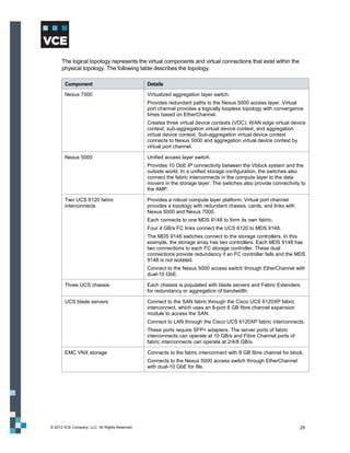 The logical topology represents the virtual components and virtual connections that exist within the
      physical topology. The following table describes the topology.

       Component                                Details

       Nexus 7000                               Virtualized aggregation layer switch.
                                                Provides redundant paths to the Nexus 5000 access layer. Virtual
                                                port channel provides a logically loopless topology with convergence
                                                times based on EtherChannel.
                                                Creates three virtual device contexts (VDC): WAN edge virtual device
                                                context, sub-aggregation virtual device context, and aggregation
                                                virtual device context. Sub-aggregation virtual device context
                                                connects to Nexus 5000 and aggregation virtual device context by
                                                virtual port channel.

       Nexus 5000                               Unified access layer switch.
                                                Provides 10 GbE IP connectivity between the Vblock system and the
                                                outside world. In a unified storage configuration, the switches also
                                                connect the fabric interconnects in the compute layer to the data
                                                movers in the storage layer. The switches also provide connectivity to
                                                the AMP.

       Two UCS 6120 fabric                      Provides a robust compute layer platform. Virtual port channel
       interconnects                            provides a topology with redundant chassis, cards, and links with
                                                Nexus 5000 and Nexus 7000.
                                                Each connects to one MDS 9148 to form its own fabric.
                                                Four 4 GB/s FC links connect the UCS 6120 to MDS 9148.
                                                The MDS 9148 switches connect to the storage controllers. In this
                                                example, the storage array has two controllers. Each MDS 9148 has
                                                two connections to each FC storage controller. These dual
                                                connections provide redundancy if an FC controller fails and the MDS
                                                9148 is not isolated.
                                                Connect to the Nexus 5000 access switch through EtherChannel with
                                                dual-10 GbE.

       Three UCS chassis                        Each chassis is populated with blade servers and Fabric Extenders
                                                for redundancy or aggregation of bandwidth.

       UCS blade servers                        Connect to the SAN fabric through the Cisco UCS 6120XP fabric
                                                interconnect, which uses an 8-port 8 GB fibre channel expansion
                                                module to access the SAN.
                                                Connect to LAN through the Cisco UCS 6120XP fabric interconnects.
                                                These ports require SFP+ adapters. The server ports of fabric
                                                interconnects can operate at 10 GB/s and Fibre Channel ports of
                                                fabric interconnects can operate at 2/4/8 GB/s.

       EMC VNX storage                          Connects to the fabric interconnect with 8 GB fibre channel for block.
                                                Connects to the Nexus 5000 access switch through EtherChannel
                                                with dual-10 GbE for file.




© 2012 VCE Company, LLC. All Rights Reserved.                                                                       25
 