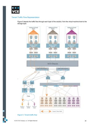 Tenant Traffic Flow Representation

         Figure 5 depicts the traffic flow through each layer of the solution, from the virtual machine level to the
         storage layer.




         Figure 5. Tenant traffic flow


   © 2012 VCE Company, LLC. All Rights Reserved.                                                                 26
 