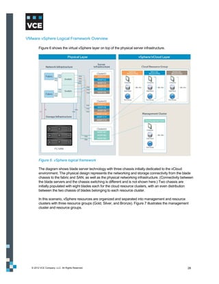 VMware vSphere Logical Framework Overview

        Figure 6 shows the virtual vSphere layer on top of the physical server infrastructure.




        Figure 6. vSphere logical framework

        The diagram shows blade server technology with three chassis initially dedicated to the vCloud
        environment. The physical design represents the networking and storage connectivity from the blade
        chassis to the fabric and SAN, as well as the physical networking infrastructure. (Connectivity between
        the blade servers and the chassis switching is different and is not shown here.) Two chassis are
        initially populated with eight blades each for the cloud resource clusters, with an even distribution
        between the two chassis of blades belonging to each resource cluster.

        In this scenario, vSphere resources are organized and separated into management and resource
        clusters with three resource groups (Gold, Silver, and Bronze). Figure 7 illustrates the management
        cluster and resource groups.




  © 2012 VCE Company, LLC. All Rights Reserved.                                                            28
 