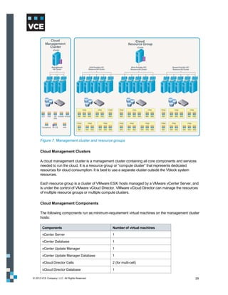 Figure 7. Management cluster and resource groups

      Cloud Management Clusters

      A cloud management cluster is a management cluster containing all core components and services
      needed to run the cloud. It is a resource group or “compute cluster” that represents dedicated
      resources for cloud consumption. It is best to use a separate cluster outside the Vblock system
      resources.

      Each resource group is a cluster of VMware ESXi hosts managed by a VMware vCenter Server, and
      is under the control of VMware vCloud Director. VMware vCloud Director can manage the resources
      of multiple resource groups or multiple compute clusters.

      Cloud Management Components

      The following components run as minimum-requirement virtual machines on the management cluster
      hosts:

       Components                                 Number of virtual machines

       vCenter Server                             1

       vCenter Database                           1

       vCenter Update Manager                     1

       vCenter Update Manager Database            1

       vCloud Director Cells                      2 (for multi-cell)

       vCloud Director Database                   1

© 2012 VCE Company, LLC. All Rights Reserved.                                                       29
 