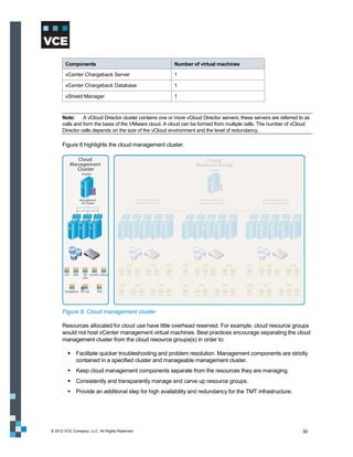 Components                                        Number of virtual machines

       vCenter Chargeback Server                         1

       vCenter Chargeback Database                       1

       vShield Manager                                   1



      Note:     A vCloud Director cluster contains one or more vCloud Director servers; these servers are referred to as
      cells and form the basis of the VMware cloud. A cloud can be formed from multiple cells. The number of vCloud
      Director cells depends on the size of the vCloud environment and the level of redundancy.

      Figure 8 highlights the cloud management cluster.




      Figure 8. Cloud management cluster

      Resources allocated for cloud use have little overhead reserved. For example, cloud resource groups
      would not host vCenter management virtual machines. Best practices encourage separating the cloud
      management cluster from the cloud resource groups(s) in order to:

          Facilitate quicker troubleshooting and problem resolution. Management components are strictly
           contained in a specified cluster and manageable management cluster.
          Keep cloud management components separate from the resources they are managing.
          Consistently and transparently manage and carve up resource groups.
          Provide an additional step for high availability and redundancy for the TMT infrastructure.




© 2012 VCE Company, LLC. All Rights Reserved.                                                                       30
 