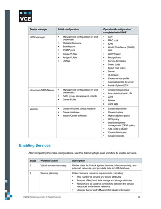 Device manager                    Initial configuration                        Operational configuration
                                                                                        completed with UIM/P

         UCS Manager                             Management configuration (IP and          LAN
                                                  credentials                               MAC pool
                                                 Chassis discovery                         SAN
                                                 Enable ports                              World Wide Name (WWN)
                                                 KVMIP pool                                 pool
                                                 Create VLANs                              WWPN pool
                                                 Assign VLANs                              Boot policies
                                                 VSANs                                     Service templates
                                                                                            Select pools
                                                                                            Select boot policy
                                                                                            Server
                                                                                            UUID pool
                                                                                            Create service profile
                                                                                            Associate profile to server
                                                                                            Install vSphere ESXi

         Unisphere MDS/Nexus                     Management configuration (IP and          Create storage group
                                                  credentials)                              Associate host and LUN
                                                 RAID group, storage pool, or both         Zone
                                                 Create LUNs                               Aliases
                                                                                            Zone sets
         vCenter                                 Create Windows virtual machine            Create data center
                                                 Create database                           Create clusters
                                                 Install vCenter software                  High availability policy
                                                                                            DRS policy
                                                                                            Distributed power
                                                                                             management (DPM) policy
                                                                                            Add hosts to cluster
                                                                                            Create data stores
                                                                                            Create networks



Enabling Services
        After completing the initial configurations, use the following high-level workflow to enable services.

         Stage        Workflow action                      Description

         1            Vblock system discovery              Gather data for Vblock system devices, interconnectivity, and
                                                           external networks, and populate data in UIM database.

         2            Service planning                     Collect service resource requirements, including:
                                                              The number of servers and server attributes
                                                              Amount of boot and data storage and storage attributes
                                                              Networks to be used for connectivity between the service
                                                               resources and external networks
                                                              vCenter Server and VMware ESXi cluster information

  © 2012 VCE Company, LLC. All Rights Reserved.                                                                            38
 