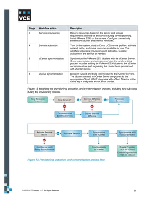 Stage        Workflow action             Description

       3            Service provisioning        Reserve resources based on the server and storage
                                                requirements defined for the service during service planning.
                                                Install VMware ESXi on the servers. Configure connectivity
                                                between the cluster and external networks.

       4            Service activation          Turn on the system, start up Cisco UCS service profiles, activate
                                                network paths, and make resources available for use. The
                                                workflow separates provisioning and activation, to allow
                                                activation of the service as needed.

       5            vCenter synchronization     Synchronize the VMware ESXi clusters with the vCenter Server.
                                                Once you provision and activate a service, the synchronizing
                                                process includes adding the VMware ESXi cluster to the vCenter
                                                server data store and registering the cluster hosts provisioned
                                                with vCenter Server.

       6            vCloud synchronization      Discover vCloud and build a connection to the vCenter servers.
                                                The clusters created in vCenter Server are pushed to the
                                                appropriate vCloud. UIM/P integrates with vCloud Director in the
                                                same way it integrates with vCenter Server.


      Figure 13 describes the provisioning, activation, and synchronization process, including key sub-steps
      during the provisioning process.




      Figure 13. Provisioning, activation, and synchronization process flow




© 2012 VCE Company, LLC. All Rights Reserved.                                                                   39
 