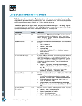 Design Considerations for Compute
       Within the computing infrastructure of Vblock systems, multi-tenancy concerns can be managed at
       multiple levels, from the central processing unit (CPU), through the Cisco Unified Computing System
       (UCS) server infrastructure, and within the VMware solution elements.

       This section describes the design of and rationale behind the TMT framework. The design includes
       many issues that must be addressed prior to deployment, as no two environments are alike. Design
       considerations are provided for the components listed in the following table.

        Component                            Version   Description

        Cisco UCS                            2.0       Core component of the Vblock system that provides compute
                                                       resources in the cloud. It helps achieve secure separation,
                                                       service assurance, security, availability, and service provider
                                                       management in the TMT framework.

        VMware vSphere                       5.0       Foundation of underlying cloud infrastructure and components.
                                                       Includes:
                                                          VMware ESXi hosts
                                                          VMware vCenter Server
                                                          Resource pools
                                                          VMware High Availability (HA) and Distributed Resource
                                                           Scheduler (DRS)
                                                          VMware vMotion
        VMware vCloud Director               1.5       Builds on VMware vSphere to provide a complete multi-tenant
                                                       infrastructure. It delivers on-demand cloud infrastructure so
                                                       users can consume virtual resources with maximum agility. It
                                                       consolidates data centers and deploys workloads on shared
                                                       infrastructure with built-in security and role-based access
                                                       control. Includes:
                                                          VMware vCloud Director Server (two instances, each
                                                           installed on a Red Hat Linux virtual machine and referred to
                                                           as a “cell”)
                                                          VMware vCloud Director Database (one instance per
                                                           clustered set of VMware vCloud Director cells)
        VMware vShield                       5.0       Provides network security services, including NAT and firewall.
                                                       Includes:
                                                          vShield Edge (deployed automatically on hosts as virtual
                                                           appliances by VMware vCloud Director to separate tenants)
                                                          vShield App (deployed on ESXi host layer to zone and
                                                           secure virtual machine traffic)
                                                          vShield Manager (one instance per vCenter Server in the
                                                           cloud resource groups to manage vShield Edge and vShield
                                                           App)
        VMware vCenter                       1.6.2     Provides resource metering and chargeback models. Includes:
        Chargeback                                        VMware vCenter Chargeback Server
                                                          VMware Chargeback Data Collector
                                                          VMware vCloud Data Collector
                                                          VMware vShield Manager Data Collector



 © 2012 VCE Company, LLC. All Rights Reserved.                                                                            41
 
