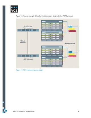 Figure 14 shows an example of how the three servers are designed in the TMT framework.




      Figure 14. TMT framework server design




© 2012 VCE Company, LLC. All Rights Reserved.                                                  44
 