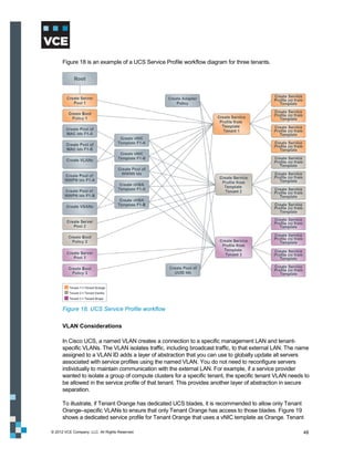 Figure 18 is an example of a UCS Service Profile workflow diagram for three tenants.




      Figure 18. UCS Service Profile workflow

      VLAN Considerations

      In Cisco UCS, a named VLAN creates a connection to a specific management LAN and tenant-
      specific VLANs. The VLAN isolates traffic, including broadcast traffic, to that external LAN. The name
      assigned to a VLAN ID adds a layer of abstraction that you can use to globally update all servers
      associated with service profiles using the named VLAN. You do not need to reconfigure servers
      individually to maintain communication with the external LAN. For example, if a service provider
      wanted to isolate a group of compute clusters for a specific tenant, the specific tenant VLAN needs to
      be allowed in the service profile of that tenant. This provides another layer of abstraction in secure
      separation.

      To illustrate, if Tenant Orange has dedicated UCS blades, it is recommended to allow only Tenant
      Orange–specific VLANs to ensure that only Tenant Orange has access to those blades. Figure 19
      shows a dedicated service profile for Tenant Orange that uses a vNIC template as Orange. Tenant

© 2012 VCE Company, LLC. All Rights Reserved.                                                            48
 