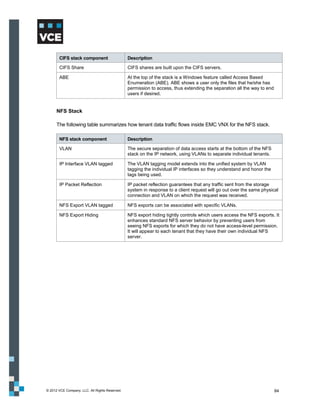 CIFS stack component                     Description

       CIFS Share                               CIFS shares are built upon the CIFS servers.

       ABE                                      At the top of the stack is a Windows feature called Access Based
                                                Enumeration (ABE). ABE shows a user only the files that he/she has
                                                permission to access, thus extending the separation all the way to end
                                                users if desired.


      NFS Stack

      The following table summarizes how tenant data traffic flows inside EMC VNX for the NFS stack.

       NFS stack component                      Description

       VLAN                                     The secure separation of data access starts at the bottom of the NFS
                                                stack on the IP network, using VLANs to separate individual tenants.

       IP Interface VLAN tagged                 The VLAN tagging model extends into the unified system by VLAN
                                                tagging the individual IP interfaces so they understand and honor the
                                                tags being used.

       IP Packet Reflection                     IP packet reflection guarantees that any traffic sent from the storage
                                                system in response to a client request will go out over the same physical
                                                connection and VLAN on which the request was received.

       NFS Export VLAN tagged                   NFS exports can be associated with specific VLANs.

       NFS Export Hiding                        NFS export hiding tightly controls which users access the NFS exports. It
                                                enhances standard NFS server behavior by preventing users from
                                                seeing NFS exports for which they do not have access-level permission.
                                                It will appear to each tenant that they have their own individual NFS
                                                server.




© 2012 VCE Company, LLC. All Rights Reserved.                                                                            84
 