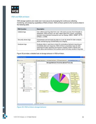 VNX and RSA enVision

        VNX storage systems are made even more secure by leveraging the continuous collecting,
        monitoring, and analyzing capabilities of RSA enVision. RSA enVision performs the functions listed in
        the following table.

         RSA function                             Description

         Collects logs                            Can collect event log data from over 130 event sources–from firewalls to
                                                  databases. RSA enVision can also collect data from custom, proprietary
                                                  sources using standard transports such as Syslog, OBDC, SNMP, SFTP,
                                                  OPSEC, or WMI.

         Securely stores logs                     Compresses and encrypts log data so it can be stored for later analysis,
                                                  while maintaining log confidentiality and integrity.

         Analyzes logs                            Analyzes data in real time to check for anomalous behavior requiring an
                                                  immediate alert and response. RSA enVision proprietary logs are also
                                                  optimized for later reporting and forensic analysis. Built-in reports and
                                                  alerts allow administrators and auditors quick and easy access to log data.


        Figure 59 provides a detailed look at storage behavior in RSA enVision.




        Figure 59. RSA enVision storage behavior




  © 2012 VCE Company, LLC. All Rights Reserved.                                                                              95
 