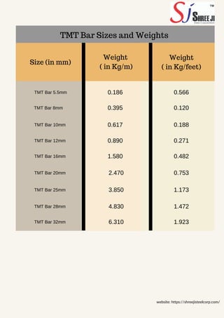 TMT Bar Sizes and Weights
Size (in mm)
Weight
( in Kg/m)
Weight
( in Kg/feet)
TMT Bar 5.5mm
TMT Bar 8mm
TMT Bar 10mm
0.186
0.395
0.617
0.566
0.120
0.188
website: https://shreejisteelcorp.com/
TMT Bar 12mm 0.890 0.271
TMT Bar 16mm
TMT Bar 20mm
TMT Bar 25mm
TMT Bar 28mm
TMT Bar 32mm
1.580
2.470
3.850
4.830
6.310
0.482
0.753
1.173
1.472
1.923
 
