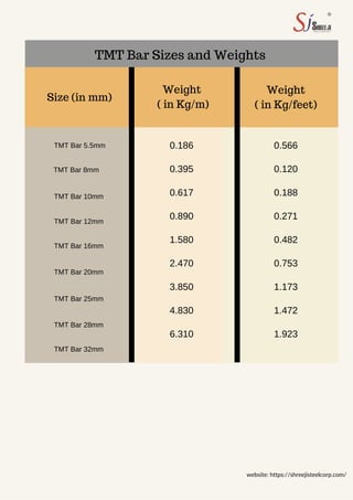 TMT Bar Sizes and Weights
Size (in mm)
Weight
( in Kg/feet)
Weight
( in Kg/m)
TMT Bar 8mm
TMT Bar 10mm
TMT Bar 12mm
TMT Bar 16mm
TMT Bar 20mm
TMT Bar 25mm
TMT Bar 28mm
TMT Bar 32mm
TMT Bar 5.5mm 0.186
0.395
0.617
0.890
1.580
2.470
3.850
4.830
6.310
0.566
0.120
0.188
0.271
0.482
0.753
1.173
1.472
1.923
website: https://shreejisteelcorp.com/
 