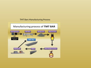 Tmt Process TMT Bars - Rolling practices in steel .pptx