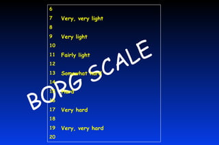 BORG SCALE 20 Very, very hard 19 18 Very hard 17 16 Hard 15 14 Somewhat hard 13 12 Fairly light 11 10 Very light 9 8 Very, very light 7 6 